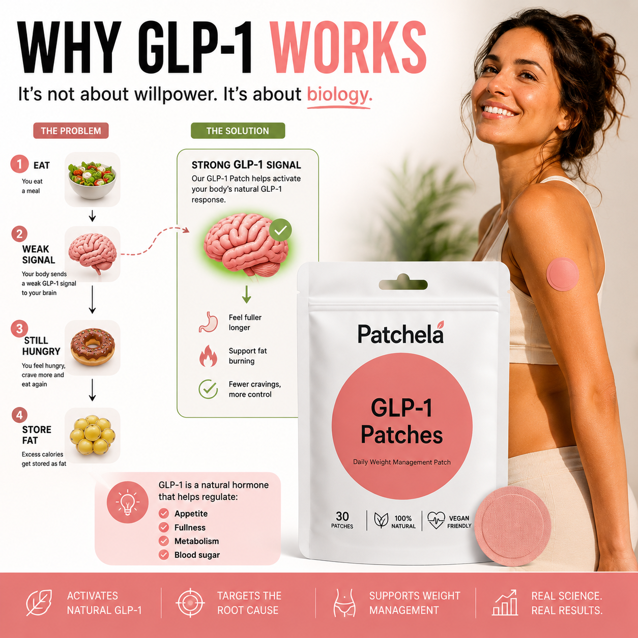 Patchella - GLP-1 DAILY BOOSTER PATCHES - Weight Loss Support, without injections