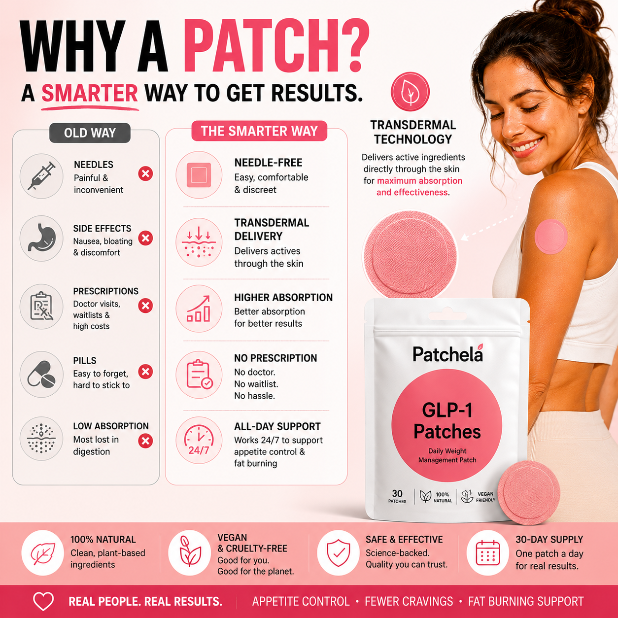 Patchella - GLP-1 DAILY BOOSTER PATCHES - Weight Loss Support, without injections